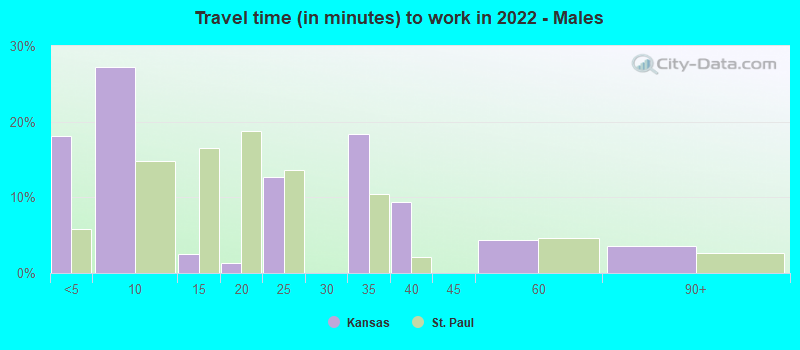 Travel time (in minutes) to work in 2022 - Males