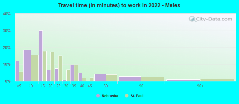 Travel time (in minutes) to work in 2022 - Males