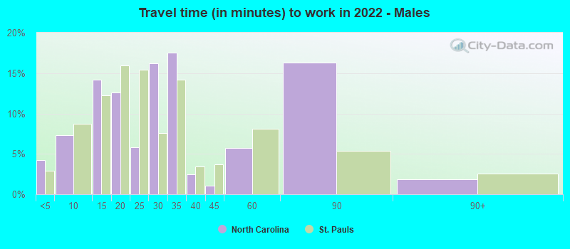 Travel time (in minutes) to work in 2022 - Males