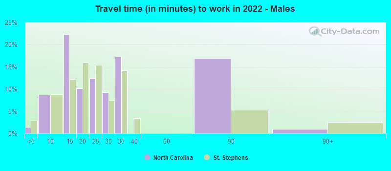 Travel time (in minutes) to work in 2022 - Males