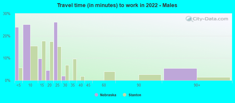 Travel time (in minutes) to work in 2022 - Males