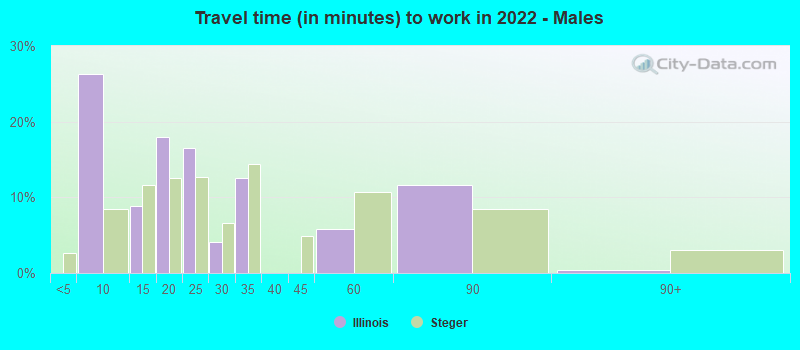 Travel time (in minutes) to work in 2022 - Males