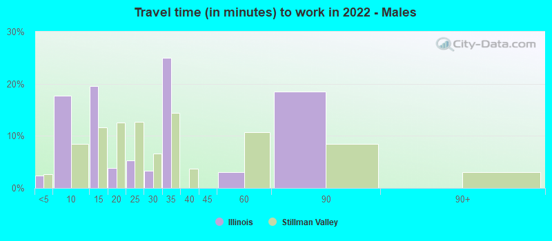 Travel time (in minutes) to work in 2022 - Males