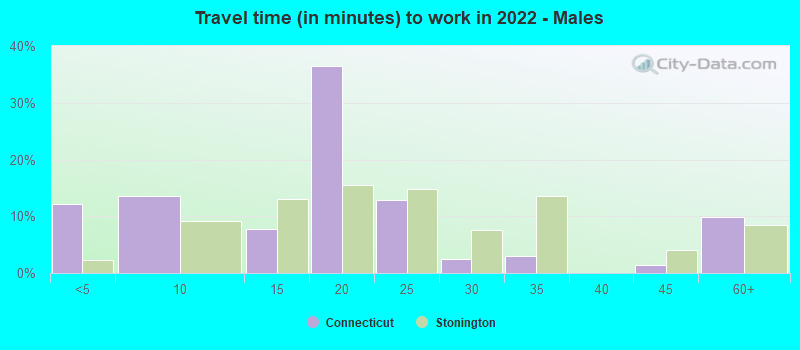 Travel time (in minutes) to work in 2022 - Males