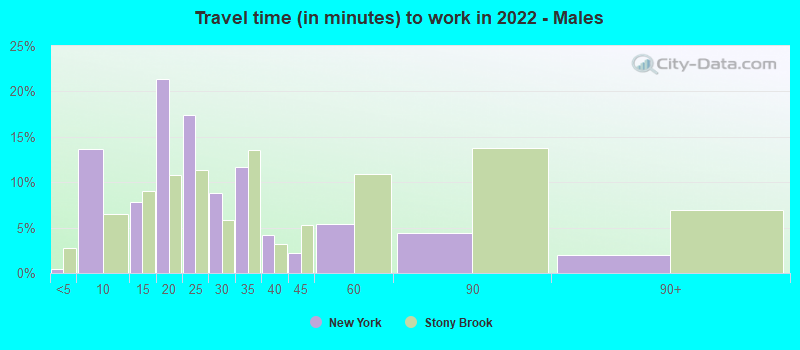 Travel time (in minutes) to work in 2022 - Males