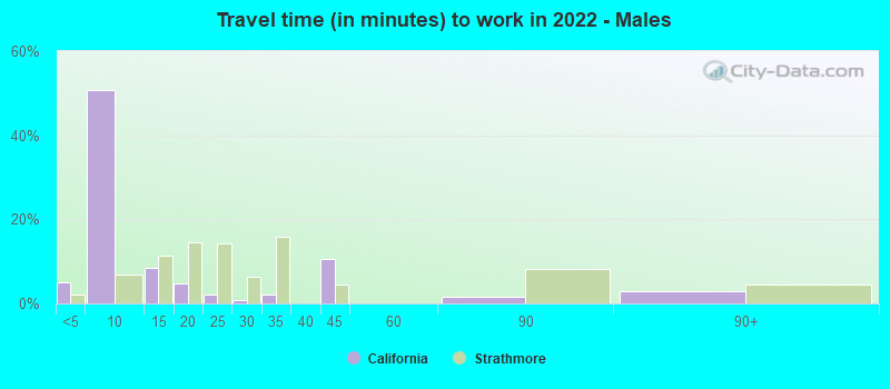 Travel time (in minutes) to work in 2022 - Males