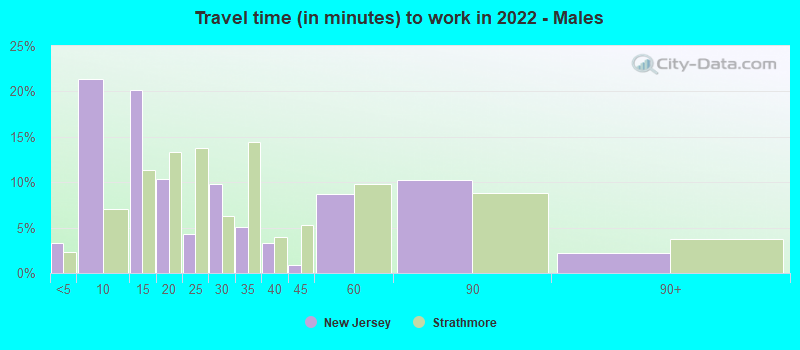 Travel time (in minutes) to work in 2022 - Males