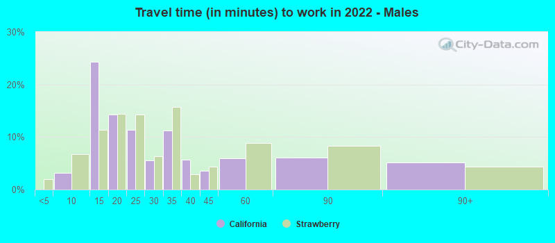 Travel time (in minutes) to work in 2022 - Males