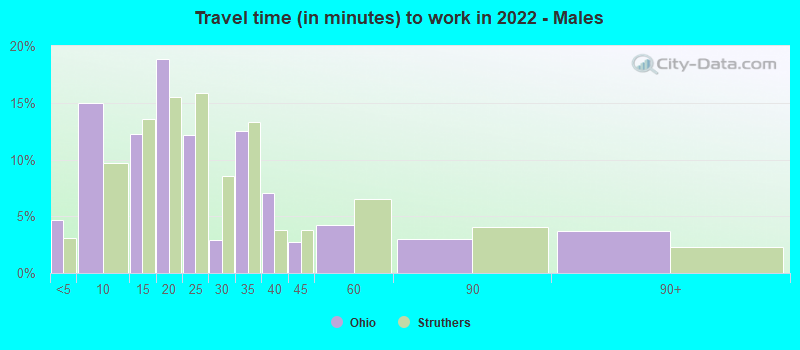 Travel time (in minutes) to work in 2022 - Males