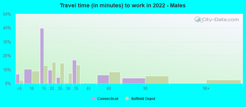 Travel time (in minutes) to work in 2022 - Males