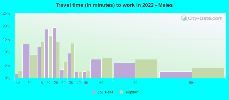 Travel time (in minutes) to work in 2022 - Males