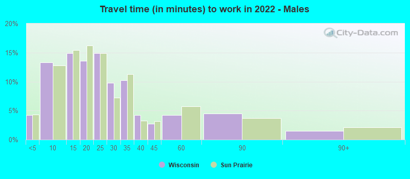 Travel time (in minutes) to work in 2022 - Males