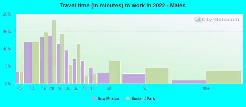 Travel time (in minutes) to work in 2022 - Males