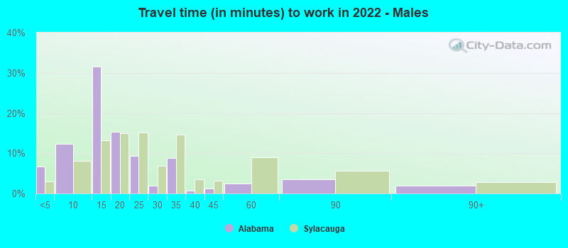 Travel time (in minutes) to work in 2022 - Males