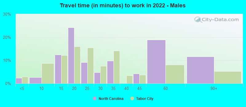 Travel time (in minutes) to work in 2022 - Males