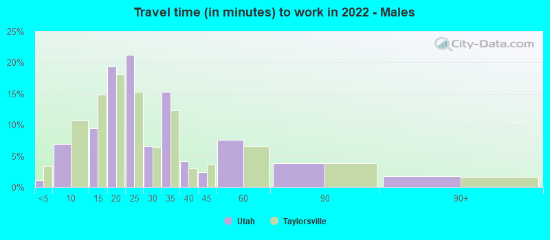 Travel time (in minutes) to work in 2022 - Males