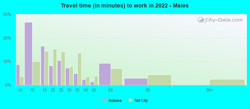 Travel time (in minutes) to work in 2022 - Males