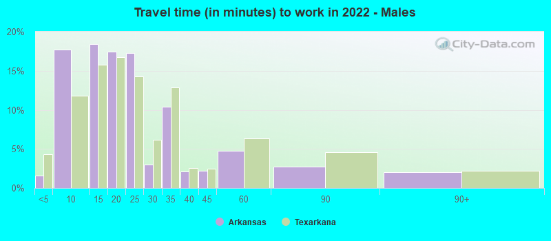 Travel time (in minutes) to work in 2022 - Males