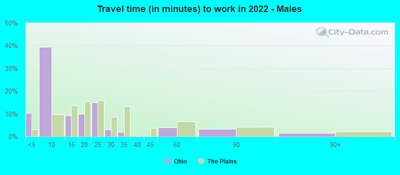 Travel time (in minutes) to work in 2022 - Males