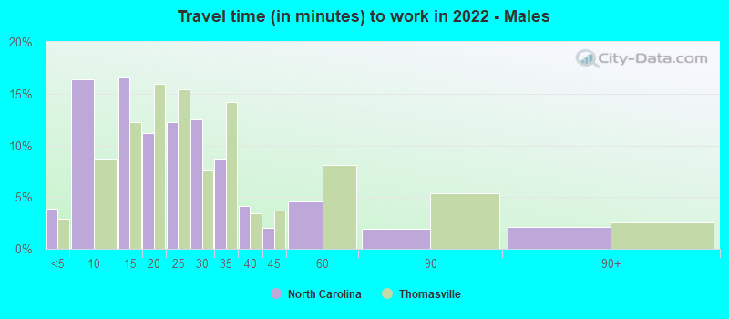 Travel time (in minutes) to work in 2022 - Males