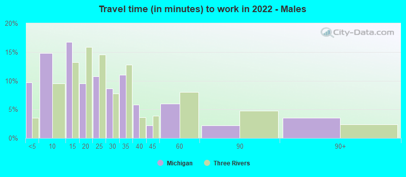 Travel time (in minutes) to work in 2022 - Males