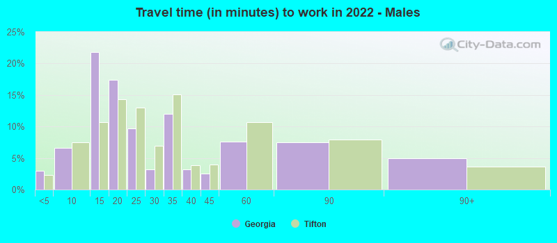 Travel time (in minutes) to work in 2022 - Males