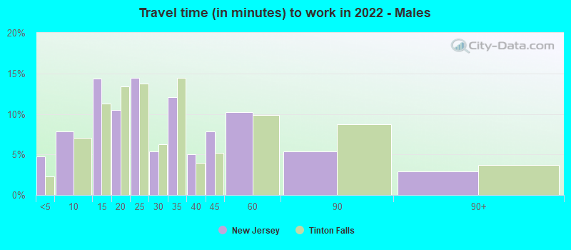 Travel time (in minutes) to work in 2022 - Males