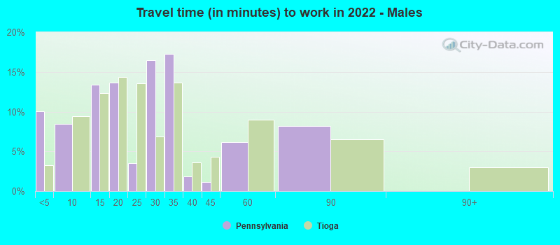 Travel time (in minutes) to work in 2022 - Males