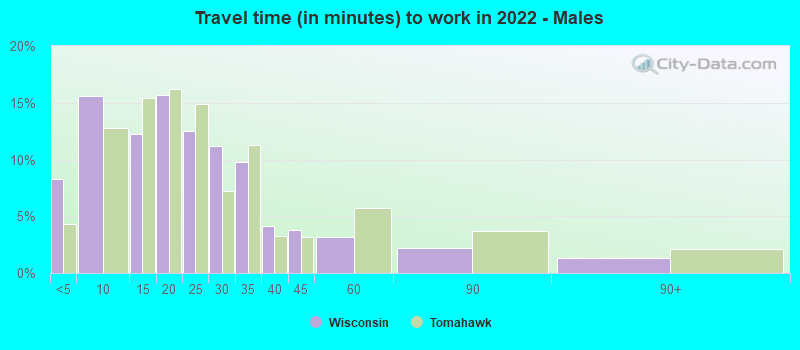 Travel time (in minutes) to work in 2022 - Males