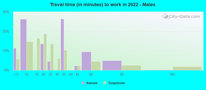 Travel time (in minutes) to work in 2022 - Males