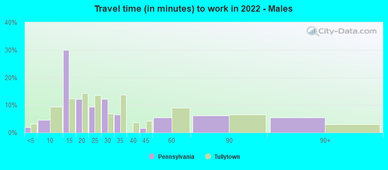 Travel time (in minutes) to work in 2022 - Males