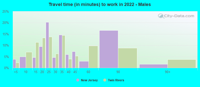 Travel time (in minutes) to work in 2022 - Males