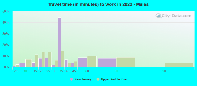 Travel time (in minutes) to work in 2022 - Males