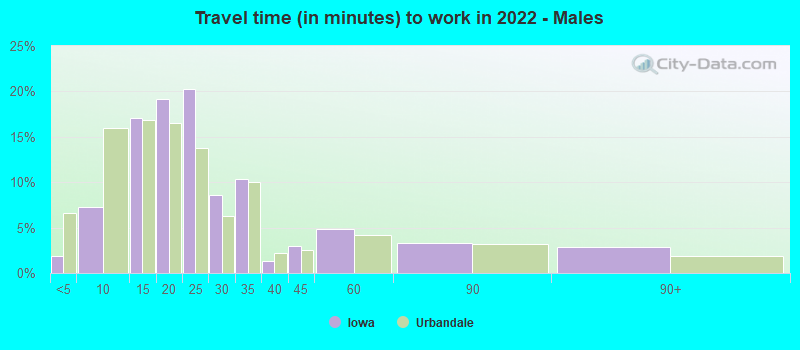 Travel time (in minutes) to work in 2022 - Males