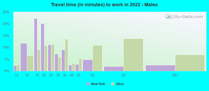 Travel time (in minutes) to work in 2022 - Males