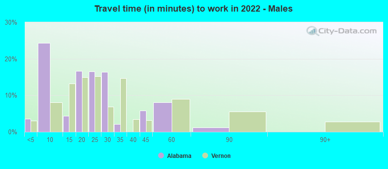 Travel time (in minutes) to work in 2022 - Males