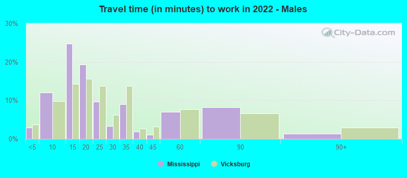 Travel time (in minutes) to work in 2022 - Males