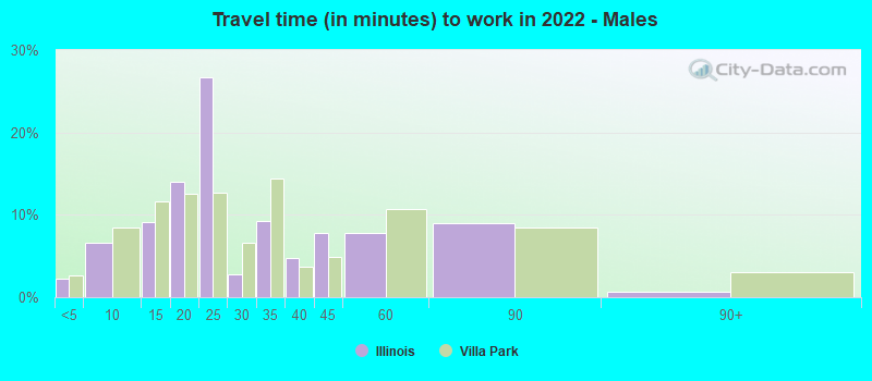 Travel time (in minutes) to work in 2022 - Males