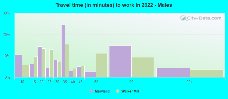 Travel time (in minutes) to work in 2022 - Males