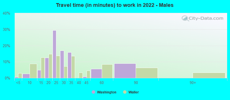 Travel time (in minutes) to work in 2022 - Males