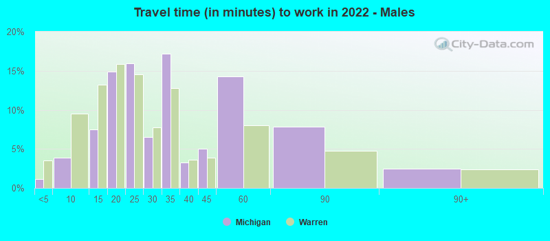 Travel time (in minutes) to work in 2022 - Males