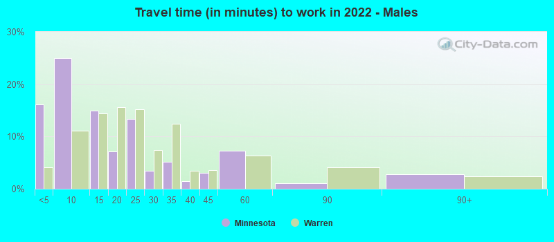 Travel time (in minutes) to work in 2022 - Males