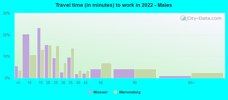 Travel time (in minutes) to work in 2022 - Males