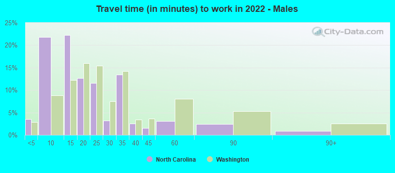 Travel time (in minutes) to work in 2022 - Males