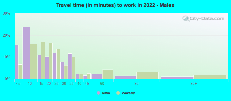 Travel time (in minutes) to work in 2022 - Males