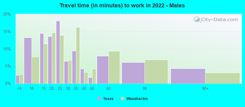 Travel time (in minutes) to work in 2022 - Males