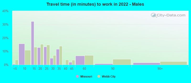 Travel time (in minutes) to work in 2022 - Males