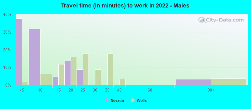 Travel time (in minutes) to work in 2022 - Males