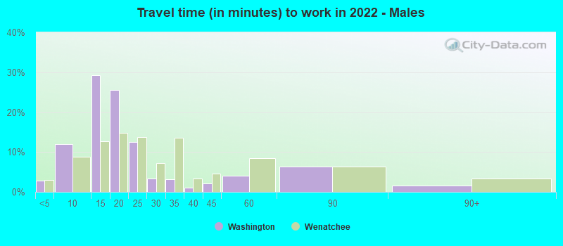 Travel time (in minutes) to work in 2022 - Males