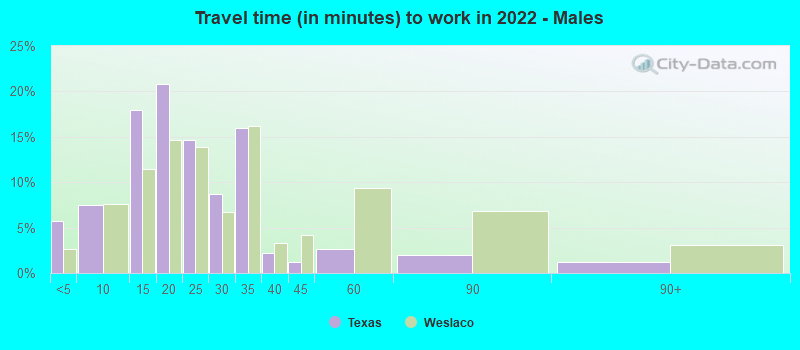 Travel time (in minutes) to work in 2022 - Males